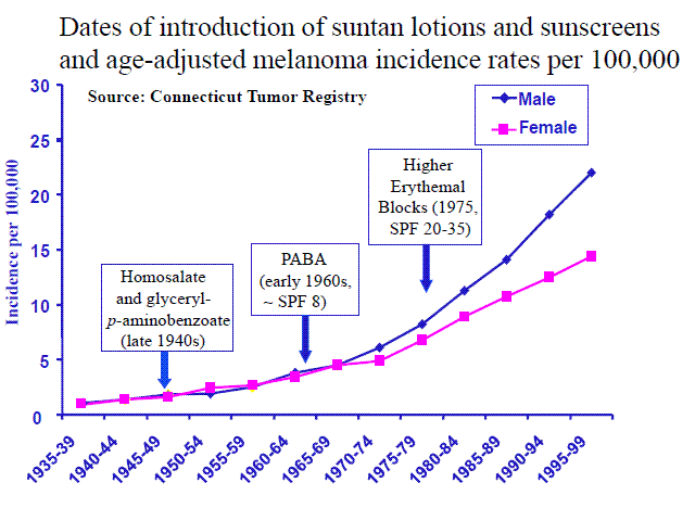 Melanoma and suncreens Time line -2010