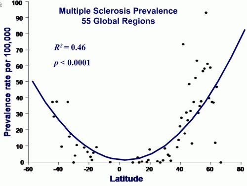 MS  Latitude  correlation - Garland smile graph
