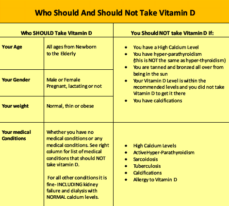 Who should and should not take vitamin D vitamin D council as formatted by Knox 2010