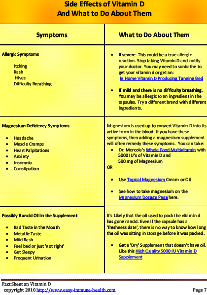 side effects  of vitamin D by vitamin D council as formatted by Knox 2010