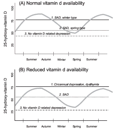 part 1 of table from Vitamin D, light and mental healthMats B. Humble  Aug 2010