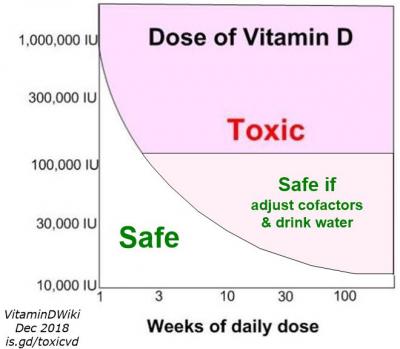 Graph of dose vs week