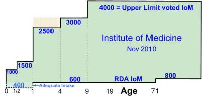 Graph of RDA and Upper Limit