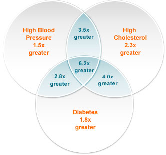 blood pressure- cholesterol - diabetes  venn diagram