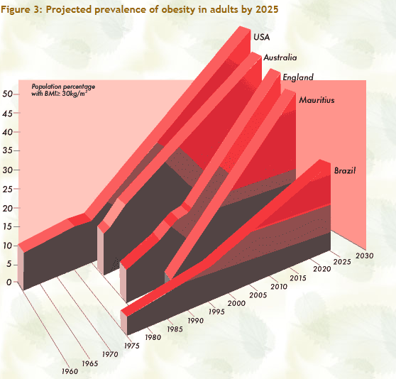 from: http://www.iuns.org/features/obesity/obesity.htm