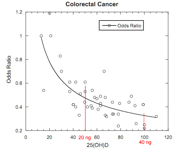 see wikipage http://www.vitad.org/tiki-index.php?page_id=64Overview of ColonCancer and vitamin D