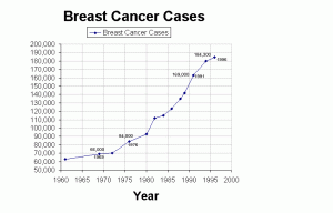 Breast cancer incidence 3X increase.gif