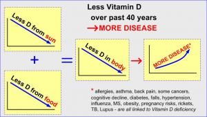 Vitamin D in a nutshell