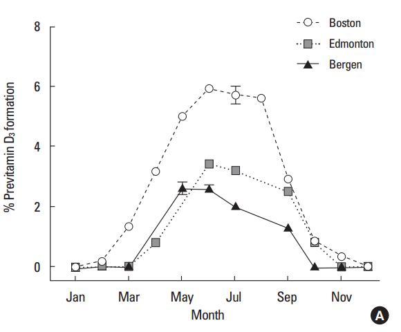 Vitamin D vs time of year is.gd/holick1212