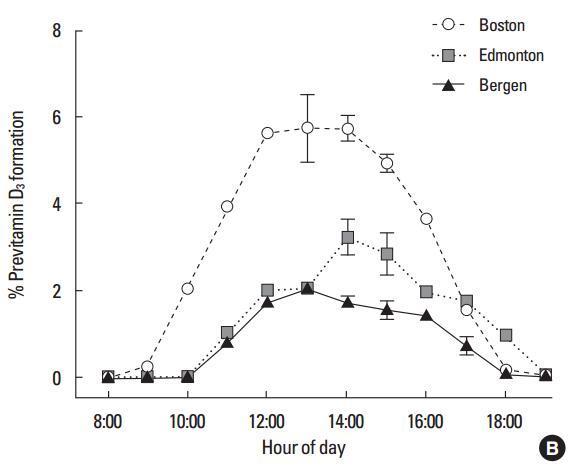 Vitamin D vs time of day is.gd/holick1212