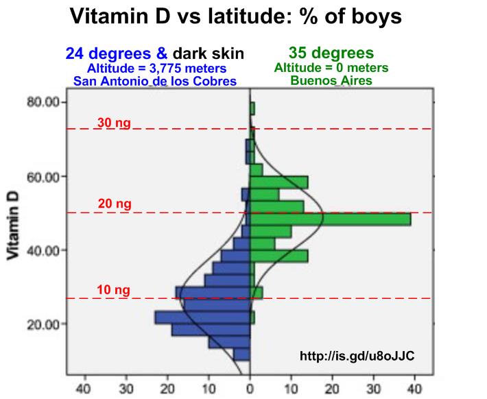 Dark skin less vitamin D   is.gd/u8oJJC