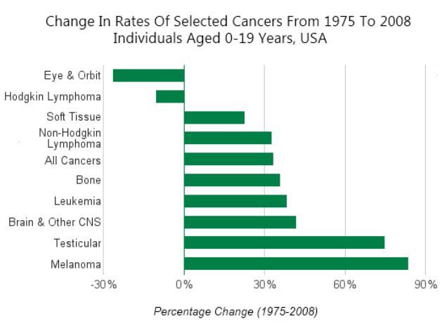 Childhood Cancer Increase