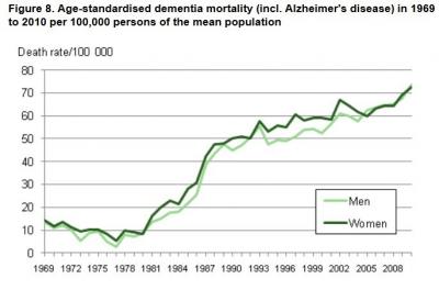 Dementia death rate - age standardized @is.gd/increasedisease