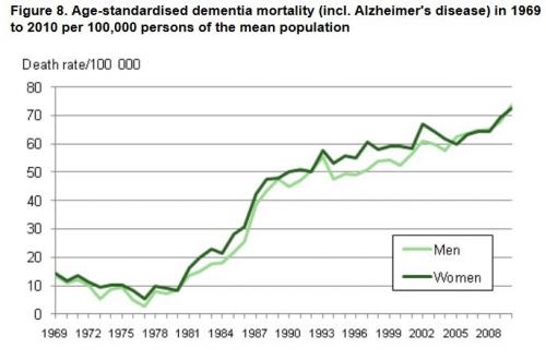 Dementia death rate - age standardized @is.gd/increasedisease