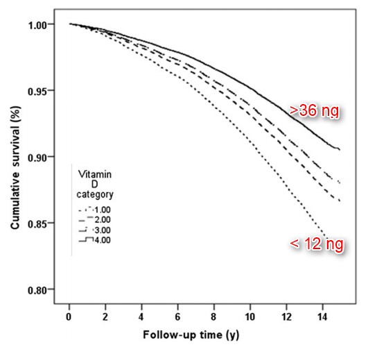 Mortality is.gd/VitaminDMortality