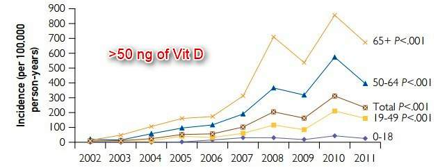 More people with more than 50 ng is.gd/50ngVitD