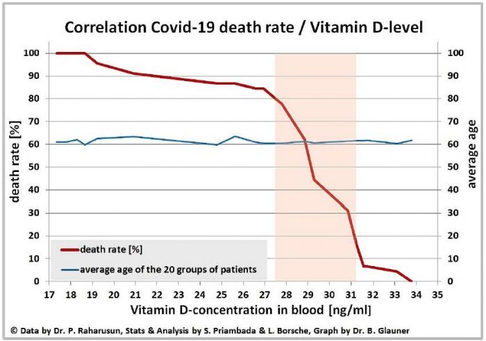 COVID-19 Death vs Vitamin D VDW11788
