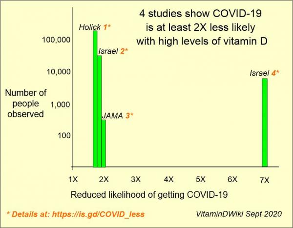 COVID-19 2X lower risk