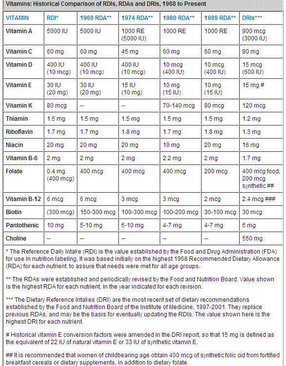 Recommended Levels Of Vitamins And Minerals History Rda Dri Vitamin D Life 8165