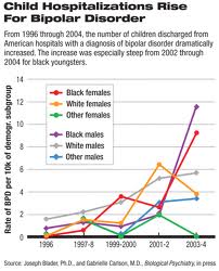 44X increase in Bipolar Disorder in youth in a decade – Sept 2007