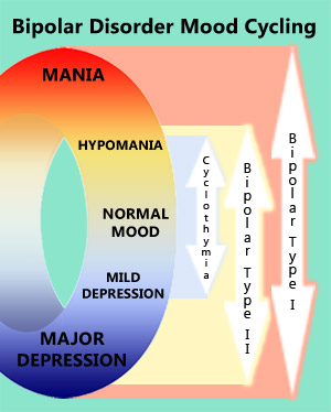 Bright light therapy at midday helped patients with bipolar